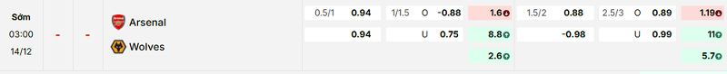 Bảng kèo mới nhất trận Arsenal vs Wolves