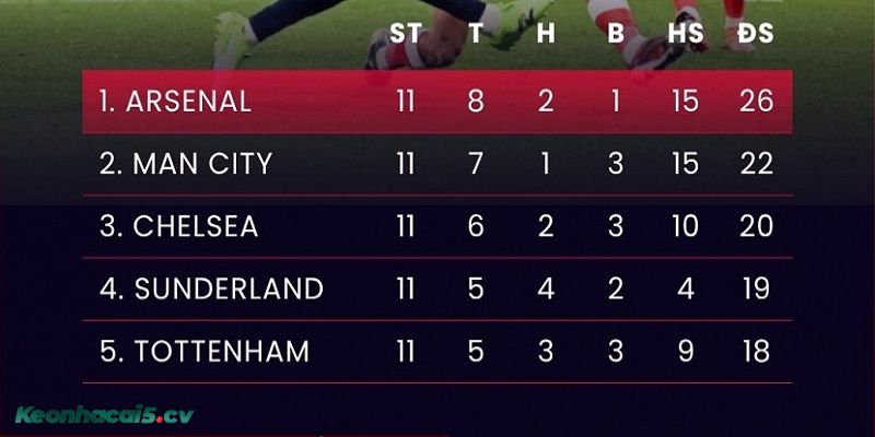 Bảng xếp hạng top 5 vòng 11 Ngoại hạng Anh Bảng xếp hạng top 5 vòng 11 Ngoại hạng Anh