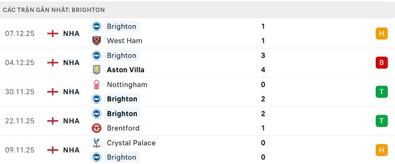 Phong độ Brighton 5 trận đã qua