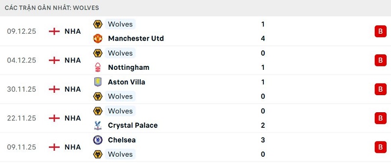 Phong độ Wolves 5 trận đã qua